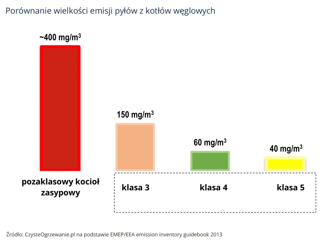 Kotły - emisja
