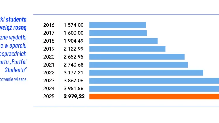 Wykres średnia wydatków studenta w 2025 roku