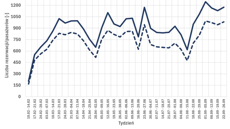 Popularność usługi LajkBus