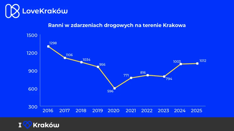Ranni w wypadkach drogowych na terenie Krakowa